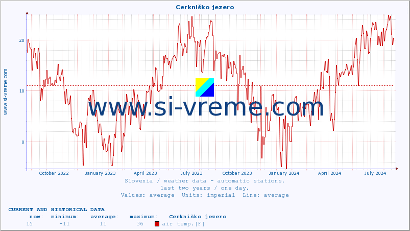  :: Cerkniško jezero :: air temp. | humi- dity | wind dir. | wind speed | wind gusts | air pressure | precipi- tation | sun strength | soil temp. 5cm / 2in | soil temp. 10cm / 4in | soil temp. 20cm / 8in | soil temp. 30cm / 12in | soil temp. 50cm / 20in :: last two years / one day.