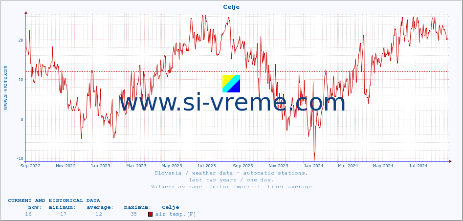  :: Celje :: air temp. | humi- dity | wind dir. | wind speed | wind gusts | air pressure | precipi- tation | sun strength | soil temp. 5cm / 2in | soil temp. 10cm / 4in | soil temp. 20cm / 8in | soil temp. 30cm / 12in | soil temp. 50cm / 20in :: last two years / one day.