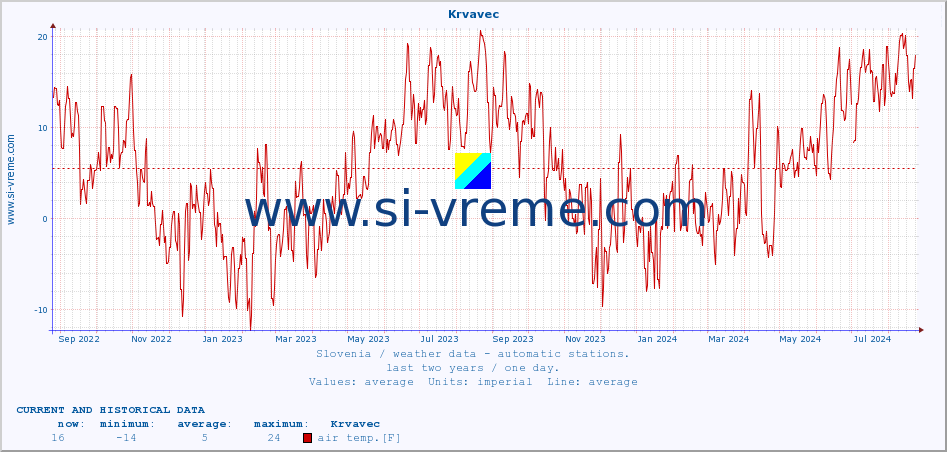  :: Krvavec :: air temp. | humi- dity | wind dir. | wind speed | wind gusts | air pressure | precipi- tation | sun strength | soil temp. 5cm / 2in | soil temp. 10cm / 4in | soil temp. 20cm / 8in | soil temp. 30cm / 12in | soil temp. 50cm / 20in :: last two years / one day.