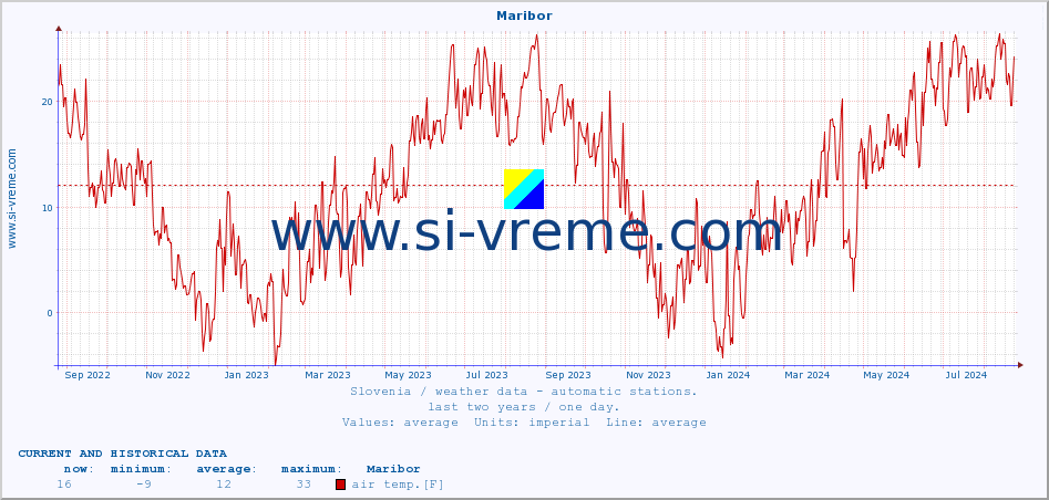  :: Maribor :: air temp. | humi- dity | wind dir. | wind speed | wind gusts | air pressure | precipi- tation | sun strength | soil temp. 5cm / 2in | soil temp. 10cm / 4in | soil temp. 20cm / 8in | soil temp. 30cm / 12in | soil temp. 50cm / 20in :: last two years / one day.