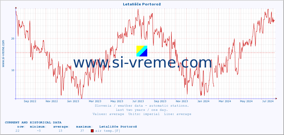  :: Letališče Portorož :: air temp. | humi- dity | wind dir. | wind speed | wind gusts | air pressure | precipi- tation | sun strength | soil temp. 5cm / 2in | soil temp. 10cm / 4in | soil temp. 20cm / 8in | soil temp. 30cm / 12in | soil temp. 50cm / 20in :: last two years / one day.