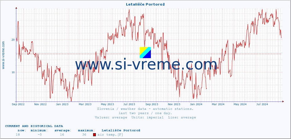  :: Letališče Portorož :: air temp. | humi- dity | wind dir. | wind speed | wind gusts | air pressure | precipi- tation | sun strength | soil temp. 5cm / 2in | soil temp. 10cm / 4in | soil temp. 20cm / 8in | soil temp. 30cm / 12in | soil temp. 50cm / 20in :: last two years / one day.