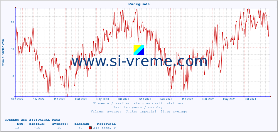  :: Radegunda :: air temp. | humi- dity | wind dir. | wind speed | wind gusts | air pressure | precipi- tation | sun strength | soil temp. 5cm / 2in | soil temp. 10cm / 4in | soil temp. 20cm / 8in | soil temp. 30cm / 12in | soil temp. 50cm / 20in :: last two years / one day.