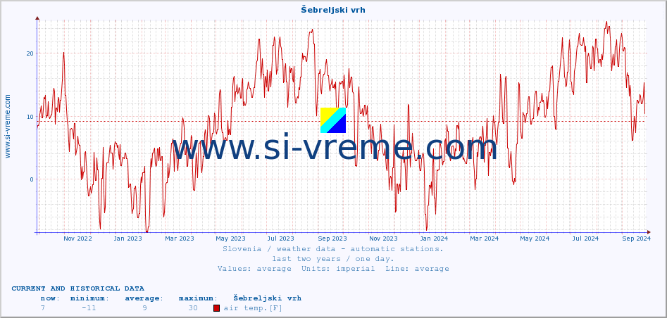  :: Šebreljski vrh :: air temp. | humi- dity | wind dir. | wind speed | wind gusts | air pressure | precipi- tation | sun strength | soil temp. 5cm / 2in | soil temp. 10cm / 4in | soil temp. 20cm / 8in | soil temp. 30cm / 12in | soil temp. 50cm / 20in :: last two years / one day.