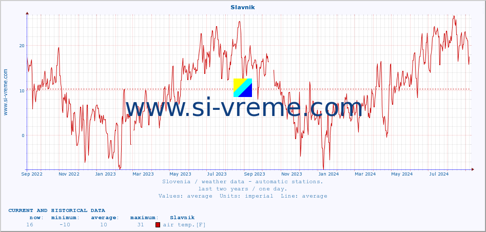  :: Slavnik :: air temp. | humi- dity | wind dir. | wind speed | wind gusts | air pressure | precipi- tation | sun strength | soil temp. 5cm / 2in | soil temp. 10cm / 4in | soil temp. 20cm / 8in | soil temp. 30cm / 12in | soil temp. 50cm / 20in :: last two years / one day.