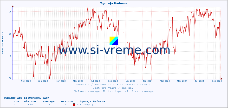  :: Zgornja Radovna :: air temp. | humi- dity | wind dir. | wind speed | wind gusts | air pressure | precipi- tation | sun strength | soil temp. 5cm / 2in | soil temp. 10cm / 4in | soil temp. 20cm / 8in | soil temp. 30cm / 12in | soil temp. 50cm / 20in :: last two years / one day.