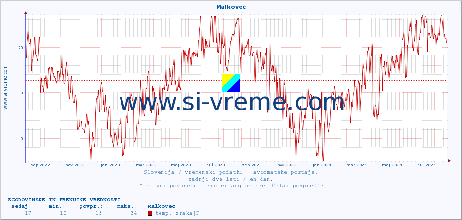 POVPREČJE :: Malkovec :: temp. zraka | vlaga | smer vetra | hitrost vetra | sunki vetra | tlak | padavine | sonce | temp. tal  5cm | temp. tal 10cm | temp. tal 20cm | temp. tal 30cm | temp. tal 50cm :: zadnji dve leti / en dan.