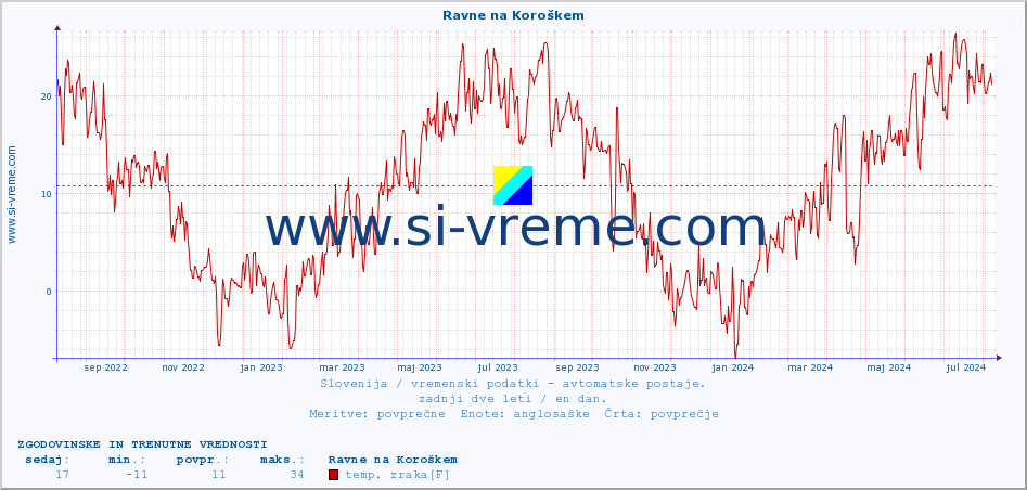 POVPREČJE :: Ravne na Koroškem :: temp. zraka | vlaga | smer vetra | hitrost vetra | sunki vetra | tlak | padavine | sonce | temp. tal  5cm | temp. tal 10cm | temp. tal 20cm | temp. tal 30cm | temp. tal 50cm :: zadnji dve leti / en dan.