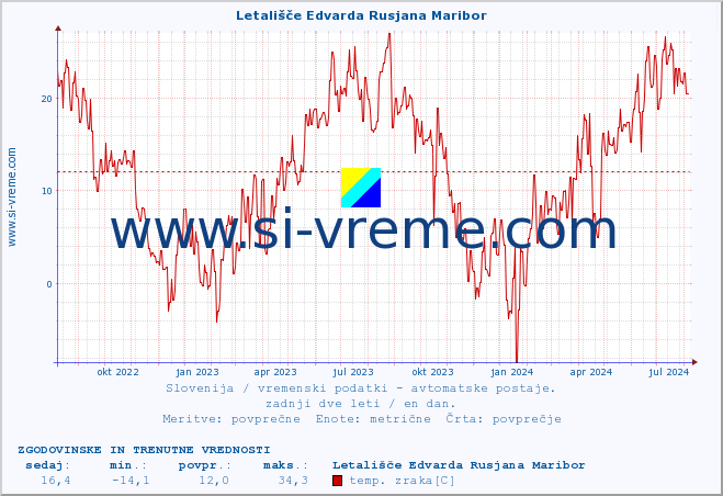 POVPREČJE :: Letališče Edvarda Rusjana Maribor :: temp. zraka | vlaga | smer vetra | hitrost vetra | sunki vetra | tlak | padavine | sonce | temp. tal  5cm | temp. tal 10cm | temp. tal 20cm | temp. tal 30cm | temp. tal 50cm :: zadnji dve leti / en dan.