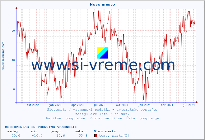 POVPREČJE :: Novo mesto :: temp. zraka | vlaga | smer vetra | hitrost vetra | sunki vetra | tlak | padavine | sonce | temp. tal  5cm | temp. tal 10cm | temp. tal 20cm | temp. tal 30cm | temp. tal 50cm :: zadnji dve leti / en dan.