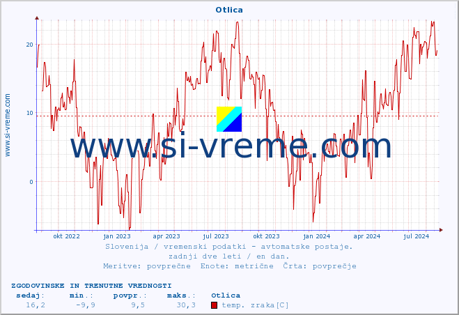 POVPREČJE :: Otlica :: temp. zraka | vlaga | smer vetra | hitrost vetra | sunki vetra | tlak | padavine | sonce | temp. tal  5cm | temp. tal 10cm | temp. tal 20cm | temp. tal 30cm | temp. tal 50cm :: zadnji dve leti / en dan.