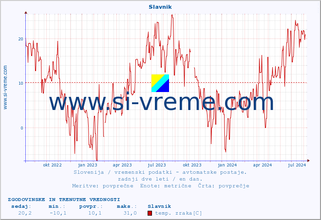 POVPREČJE :: Slavnik :: temp. zraka | vlaga | smer vetra | hitrost vetra | sunki vetra | tlak | padavine | sonce | temp. tal  5cm | temp. tal 10cm | temp. tal 20cm | temp. tal 30cm | temp. tal 50cm :: zadnji dve leti / en dan.