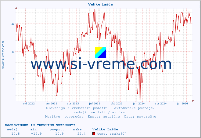 POVPREČJE :: Velike Lašče :: temp. zraka | vlaga | smer vetra | hitrost vetra | sunki vetra | tlak | padavine | sonce | temp. tal  5cm | temp. tal 10cm | temp. tal 20cm | temp. tal 30cm | temp. tal 50cm :: zadnji dve leti / en dan.