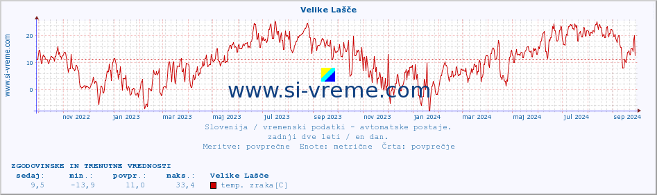 POVPREČJE :: Velike Lašče :: temp. zraka | vlaga | smer vetra | hitrost vetra | sunki vetra | tlak | padavine | sonce | temp. tal  5cm | temp. tal 10cm | temp. tal 20cm | temp. tal 30cm | temp. tal 50cm :: zadnji dve leti / en dan.