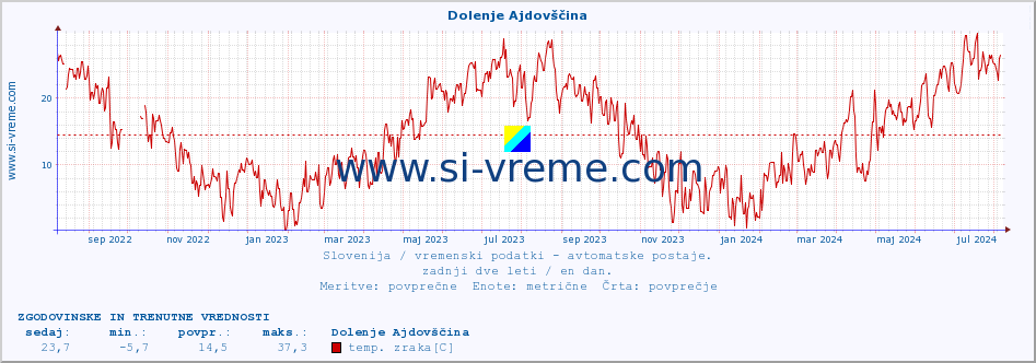 POVPREČJE :: Dolenje Ajdovščina :: temp. zraka | vlaga | smer vetra | hitrost vetra | sunki vetra | tlak | padavine | sonce | temp. tal  5cm | temp. tal 10cm | temp. tal 20cm | temp. tal 30cm | temp. tal 50cm :: zadnji dve leti / en dan.