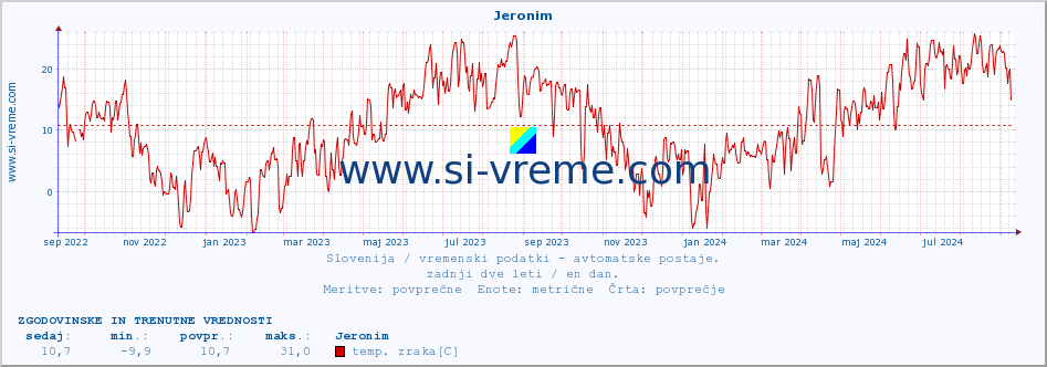 POVPREČJE :: Jeronim :: temp. zraka | vlaga | smer vetra | hitrost vetra | sunki vetra | tlak | padavine | sonce | temp. tal  5cm | temp. tal 10cm | temp. tal 20cm | temp. tal 30cm | temp. tal 50cm :: zadnji dve leti / en dan.