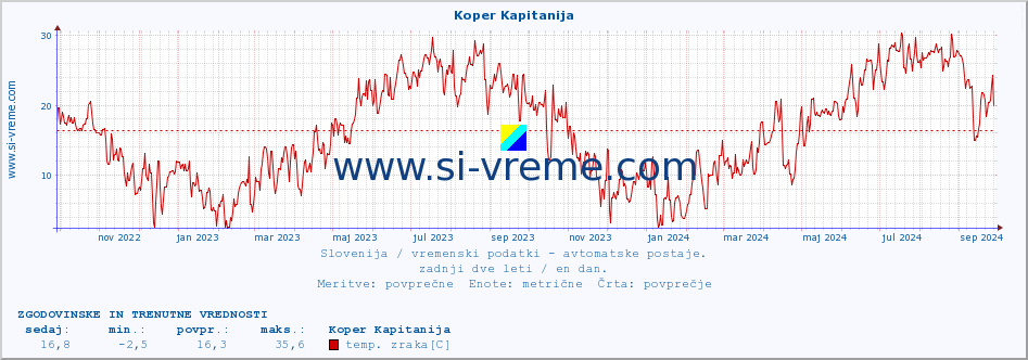 POVPREČJE :: Koper Kapitanija :: temp. zraka | vlaga | smer vetra | hitrost vetra | sunki vetra | tlak | padavine | sonce | temp. tal  5cm | temp. tal 10cm | temp. tal 20cm | temp. tal 30cm | temp. tal 50cm :: zadnji dve leti / en dan.