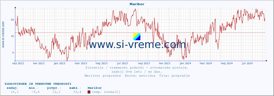 POVPREČJE :: Maribor :: temp. zraka | vlaga | smer vetra | hitrost vetra | sunki vetra | tlak | padavine | sonce | temp. tal  5cm | temp. tal 10cm | temp. tal 20cm | temp. tal 30cm | temp. tal 50cm :: zadnji dve leti / en dan.