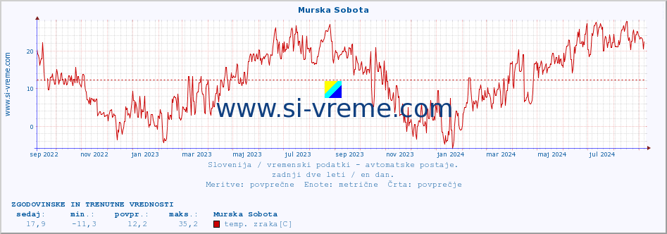 POVPREČJE :: Murska Sobota :: temp. zraka | vlaga | smer vetra | hitrost vetra | sunki vetra | tlak | padavine | sonce | temp. tal  5cm | temp. tal 10cm | temp. tal 20cm | temp. tal 30cm | temp. tal 50cm :: zadnji dve leti / en dan.