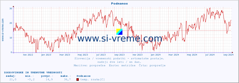 POVPREČJE :: Podnanos :: temp. zraka | vlaga | smer vetra | hitrost vetra | sunki vetra | tlak | padavine | sonce | temp. tal  5cm | temp. tal 10cm | temp. tal 20cm | temp. tal 30cm | temp. tal 50cm :: zadnji dve leti / en dan.