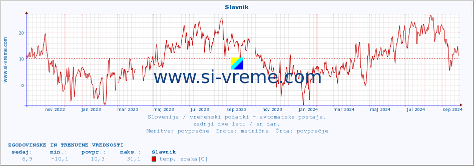 POVPREČJE :: Slavnik :: temp. zraka | vlaga | smer vetra | hitrost vetra | sunki vetra | tlak | padavine | sonce | temp. tal  5cm | temp. tal 10cm | temp. tal 20cm | temp. tal 30cm | temp. tal 50cm :: zadnji dve leti / en dan.