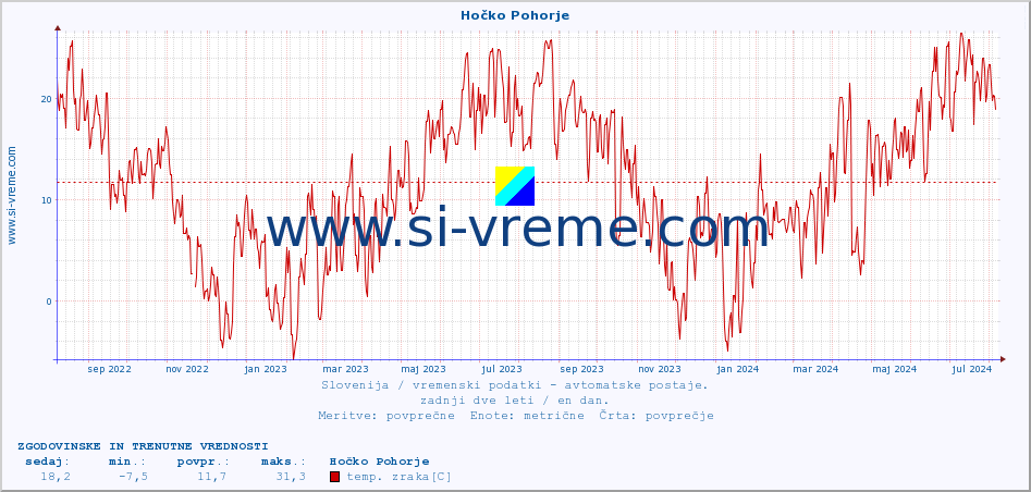 POVPREČJE :: Hočko Pohorje :: temp. zraka | vlaga | smer vetra | hitrost vetra | sunki vetra | tlak | padavine | sonce | temp. tal  5cm | temp. tal 10cm | temp. tal 20cm | temp. tal 30cm | temp. tal 50cm :: zadnji dve leti / en dan.