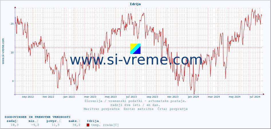 POVPREČJE :: Idrija :: temp. zraka | vlaga | smer vetra | hitrost vetra | sunki vetra | tlak | padavine | sonce | temp. tal  5cm | temp. tal 10cm | temp. tal 20cm | temp. tal 30cm | temp. tal 50cm :: zadnji dve leti / en dan.