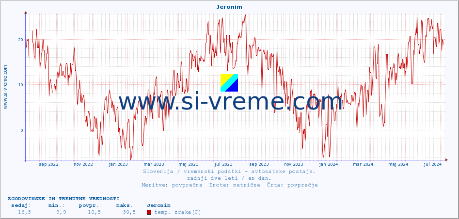 POVPREČJE :: Jeronim :: temp. zraka | vlaga | smer vetra | hitrost vetra | sunki vetra | tlak | padavine | sonce | temp. tal  5cm | temp. tal 10cm | temp. tal 20cm | temp. tal 30cm | temp. tal 50cm :: zadnji dve leti / en dan.