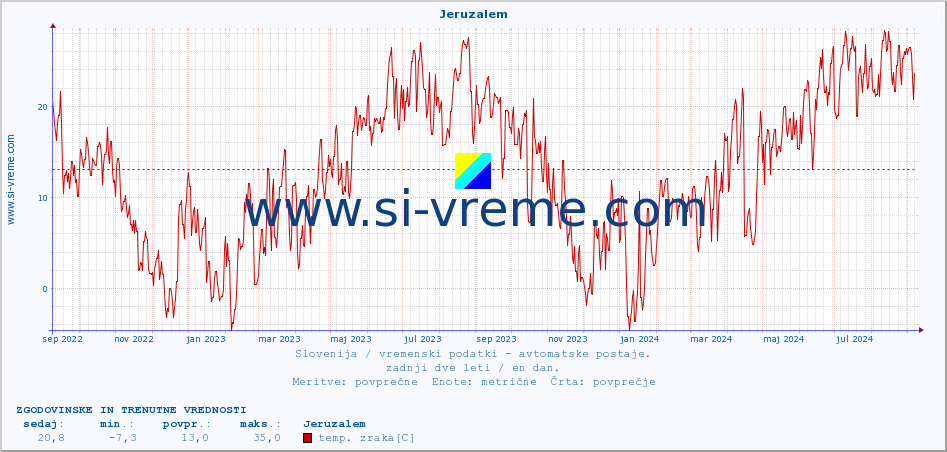 POVPREČJE :: Jeruzalem :: temp. zraka | vlaga | smer vetra | hitrost vetra | sunki vetra | tlak | padavine | sonce | temp. tal  5cm | temp. tal 10cm | temp. tal 20cm | temp. tal 30cm | temp. tal 50cm :: zadnji dve leti / en dan.