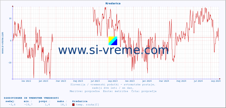 POVPREČJE :: Kredarica :: temp. zraka | vlaga | smer vetra | hitrost vetra | sunki vetra | tlak | padavine | sonce | temp. tal  5cm | temp. tal 10cm | temp. tal 20cm | temp. tal 30cm | temp. tal 50cm :: zadnji dve leti / en dan.