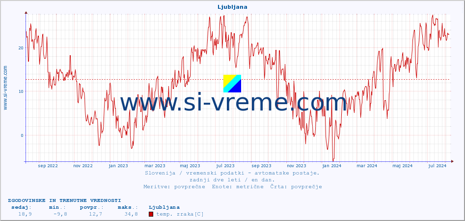POVPREČJE :: Ljubljana :: temp. zraka | vlaga | smer vetra | hitrost vetra | sunki vetra | tlak | padavine | sonce | temp. tal  5cm | temp. tal 10cm | temp. tal 20cm | temp. tal 30cm | temp. tal 50cm :: zadnji dve leti / en dan.