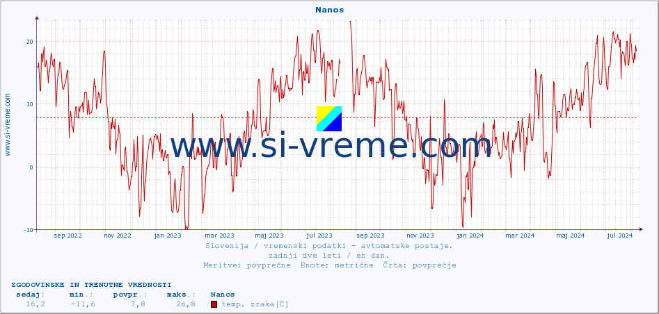 POVPREČJE :: Nanos :: temp. zraka | vlaga | smer vetra | hitrost vetra | sunki vetra | tlak | padavine | sonce | temp. tal  5cm | temp. tal 10cm | temp. tal 20cm | temp. tal 30cm | temp. tal 50cm :: zadnji dve leti / en dan.