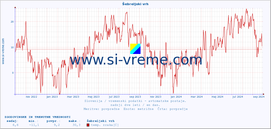 POVPREČJE :: Šebreljski vrh :: temp. zraka | vlaga | smer vetra | hitrost vetra | sunki vetra | tlak | padavine | sonce | temp. tal  5cm | temp. tal 10cm | temp. tal 20cm | temp. tal 30cm | temp. tal 50cm :: zadnji dve leti / en dan.