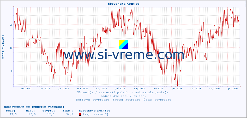 POVPREČJE :: Slovenske Konjice :: temp. zraka | vlaga | smer vetra | hitrost vetra | sunki vetra | tlak | padavine | sonce | temp. tal  5cm | temp. tal 10cm | temp. tal 20cm | temp. tal 30cm | temp. tal 50cm :: zadnji dve leti / en dan.