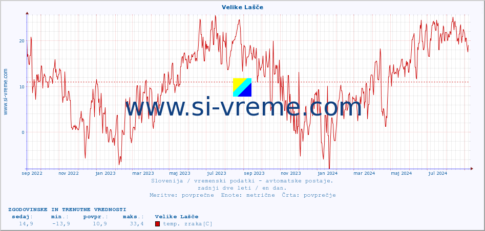 POVPREČJE :: Velike Lašče :: temp. zraka | vlaga | smer vetra | hitrost vetra | sunki vetra | tlak | padavine | sonce | temp. tal  5cm | temp. tal 10cm | temp. tal 20cm | temp. tal 30cm | temp. tal 50cm :: zadnji dve leti / en dan.