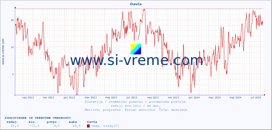 POVPREČJE :: Davča :: temp. zraka | vlaga | smer vetra | hitrost vetra | sunki vetra | tlak | padavine | sonce | temp. tal  5cm | temp. tal 10cm | temp. tal 20cm | temp. tal 30cm | temp. tal 50cm :: zadnji dve leti / en dan.