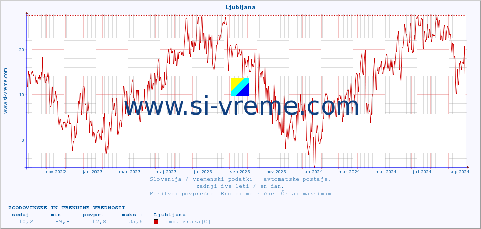 POVPREČJE :: Ljubljana :: temp. zraka | vlaga | smer vetra | hitrost vetra | sunki vetra | tlak | padavine | sonce | temp. tal  5cm | temp. tal 10cm | temp. tal 20cm | temp. tal 30cm | temp. tal 50cm :: zadnji dve leti / en dan.