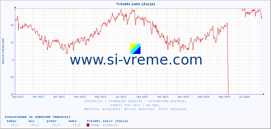 POVPREČJE :: Tržaški zaliv (Zarja) :: temp. zraka | vlaga | smer vetra | hitrost vetra | sunki vetra | tlak | padavine | sonce | temp. tal  5cm | temp. tal 10cm | temp. tal 20cm | temp. tal 30cm | temp. tal 50cm :: zadnji dve leti / en dan.