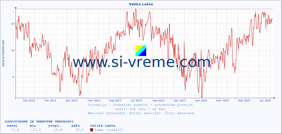 POVPREČJE :: Velike Lašče :: temp. zraka | vlaga | smer vetra | hitrost vetra | sunki vetra | tlak | padavine | sonce | temp. tal  5cm | temp. tal 10cm | temp. tal 20cm | temp. tal 30cm | temp. tal 50cm :: zadnji dve leti / en dan.