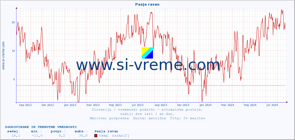 POVPREČJE :: Pasja ravan :: temp. zraka | vlaga | smer vetra | hitrost vetra | sunki vetra | tlak | padavine | sonce | temp. tal  5cm | temp. tal 10cm | temp. tal 20cm | temp. tal 30cm | temp. tal 50cm :: zadnji dve leti / en dan.