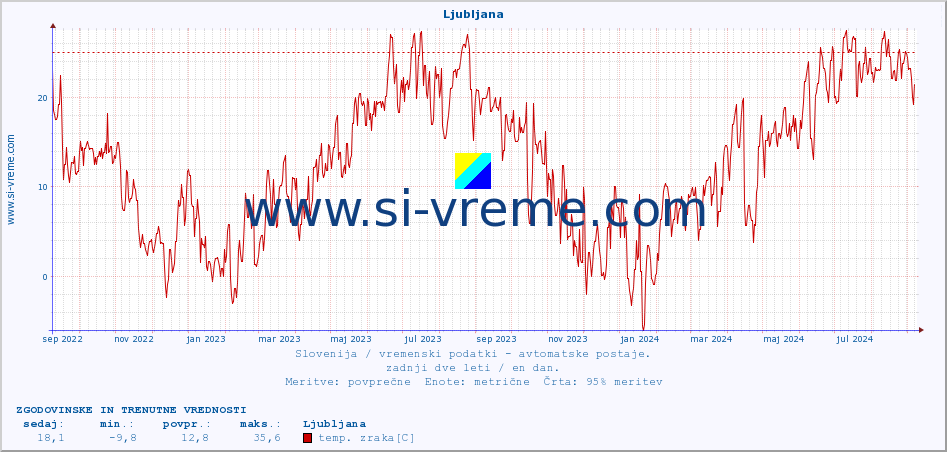 POVPREČJE :: Ljubljana :: temp. zraka | vlaga | smer vetra | hitrost vetra | sunki vetra | tlak | padavine | sonce | temp. tal  5cm | temp. tal 10cm | temp. tal 20cm | temp. tal 30cm | temp. tal 50cm :: zadnji dve leti / en dan.