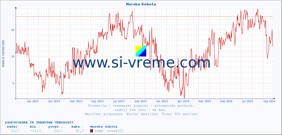 POVPREČJE :: Murska Sobota :: temp. zraka | vlaga | smer vetra | hitrost vetra | sunki vetra | tlak | padavine | sonce | temp. tal  5cm | temp. tal 10cm | temp. tal 20cm | temp. tal 30cm | temp. tal 50cm :: zadnji dve leti / en dan.