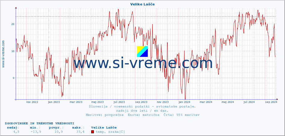 POVPREČJE :: Velike Lašče :: temp. zraka | vlaga | smer vetra | hitrost vetra | sunki vetra | tlak | padavine | sonce | temp. tal  5cm | temp. tal 10cm | temp. tal 20cm | temp. tal 30cm | temp. tal 50cm :: zadnji dve leti / en dan.