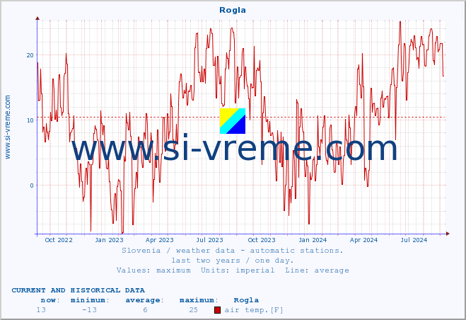  :: Rogla :: air temp. | humi- dity | wind dir. | wind speed | wind gusts | air pressure | precipi- tation | sun strength | soil temp. 5cm / 2in | soil temp. 10cm / 4in | soil temp. 20cm / 8in | soil temp. 30cm / 12in | soil temp. 50cm / 20in :: last two years / one day.