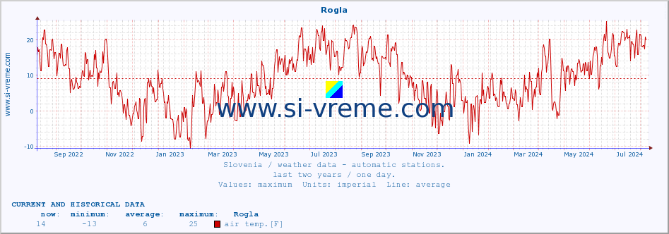  :: Rogla :: air temp. | humi- dity | wind dir. | wind speed | wind gusts | air pressure | precipi- tation | sun strength | soil temp. 5cm / 2in | soil temp. 10cm / 4in | soil temp. 20cm / 8in | soil temp. 30cm / 12in | soil temp. 50cm / 20in :: last two years / one day.