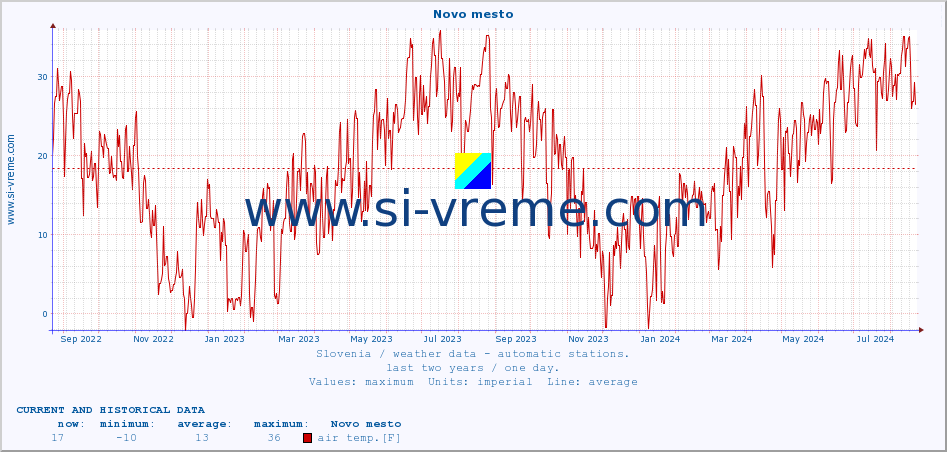  :: Novo mesto :: air temp. | humi- dity | wind dir. | wind speed | wind gusts | air pressure | precipi- tation | sun strength | soil temp. 5cm / 2in | soil temp. 10cm / 4in | soil temp. 20cm / 8in | soil temp. 30cm / 12in | soil temp. 50cm / 20in :: last two years / one day.