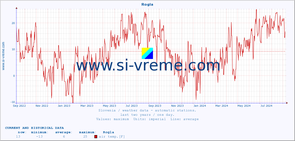  :: Rogla :: air temp. | humi- dity | wind dir. | wind speed | wind gusts | air pressure | precipi- tation | sun strength | soil temp. 5cm / 2in | soil temp. 10cm / 4in | soil temp. 20cm / 8in | soil temp. 30cm / 12in | soil temp. 50cm / 20in :: last two years / one day.