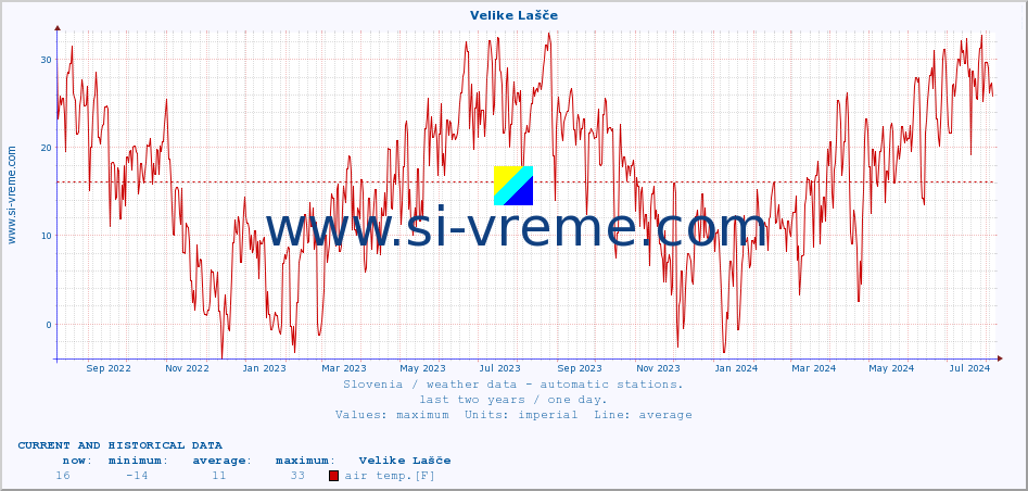  :: Velike Lašče :: air temp. | humi- dity | wind dir. | wind speed | wind gusts | air pressure | precipi- tation | sun strength | soil temp. 5cm / 2in | soil temp. 10cm / 4in | soil temp. 20cm / 8in | soil temp. 30cm / 12in | soil temp. 50cm / 20in :: last two years / one day.