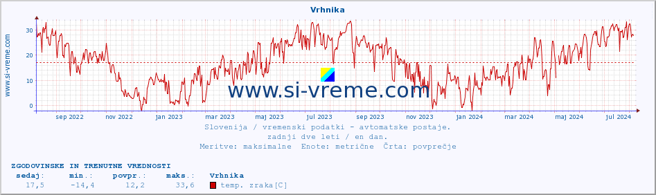 POVPREČJE :: Vrhnika :: temp. zraka | vlaga | smer vetra | hitrost vetra | sunki vetra | tlak | padavine | sonce | temp. tal  5cm | temp. tal 10cm | temp. tal 20cm | temp. tal 30cm | temp. tal 50cm :: zadnji dve leti / en dan.