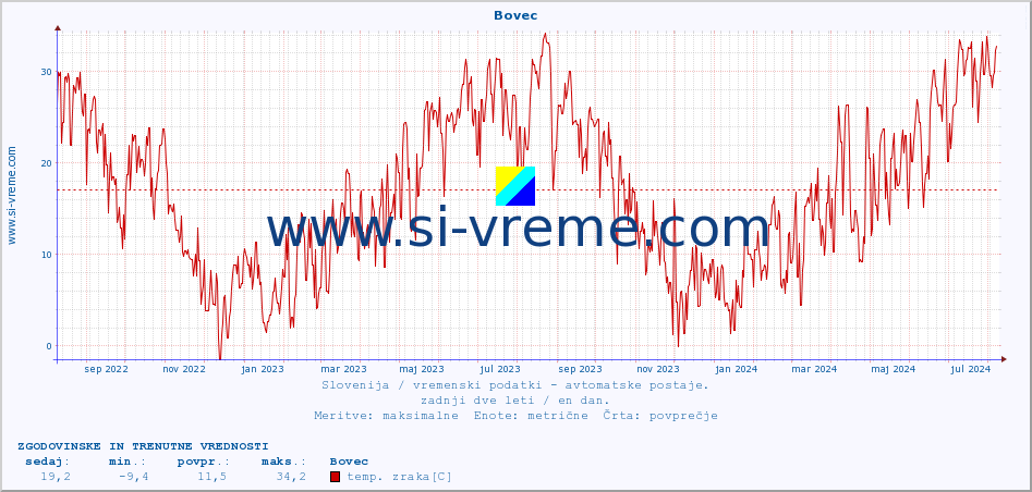 POVPREČJE :: Bovec :: temp. zraka | vlaga | smer vetra | hitrost vetra | sunki vetra | tlak | padavine | sonce | temp. tal  5cm | temp. tal 10cm | temp. tal 20cm | temp. tal 30cm | temp. tal 50cm :: zadnji dve leti / en dan.